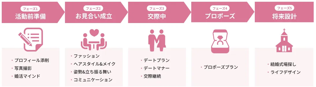 婚活でまた会いたいと思われる人の共通点